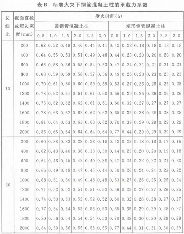 表B 标准火灾下钢管混凝土柱的承载力系数