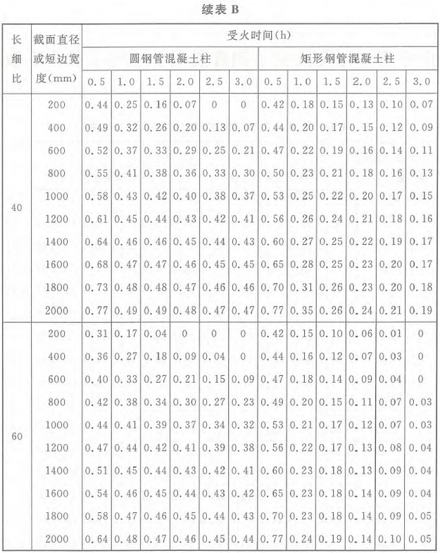 表B 标准火灾下钢管混凝土柱的承载力系数