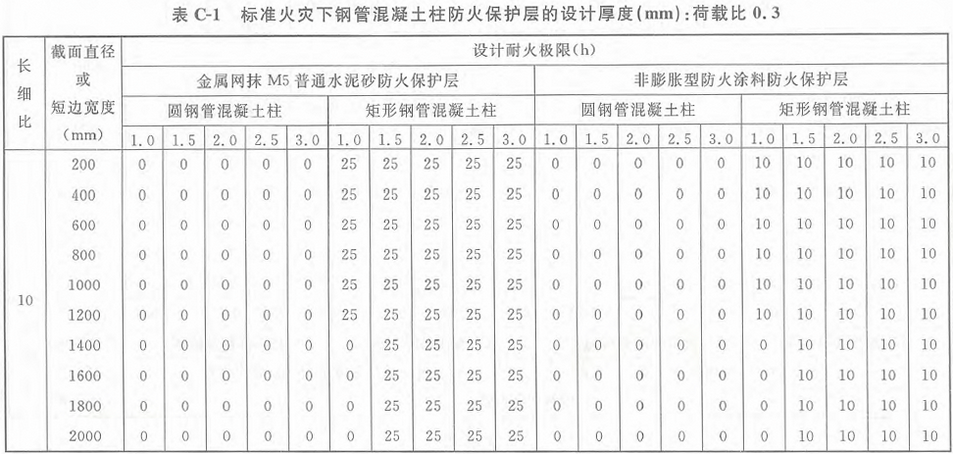 表C-1 标准火灾下钢管混凝土柱防火保护层的设计厚度（mm）：荷载比0.3