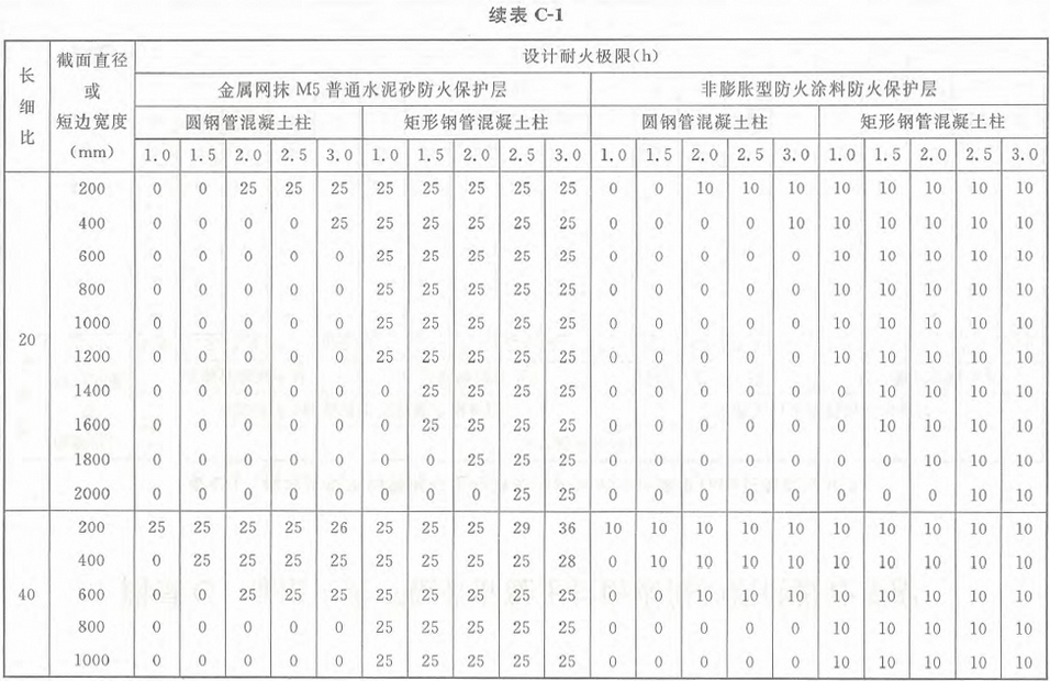 表C-1 标准火灾下钢管混凝土柱防火保护层的设计厚度（mm）：荷载比0.3