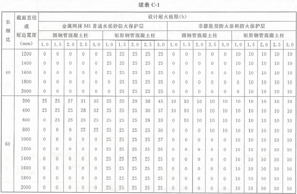 表C-1 标准火灾下钢管混凝土柱防火保护层的设计厚度（mm）：荷载比0.3