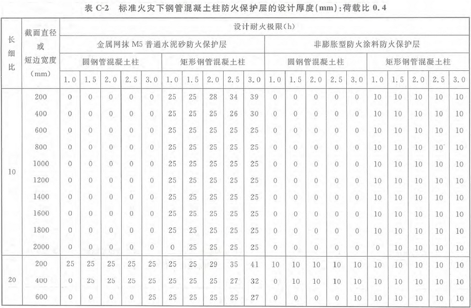 表C-2 标准火灾下钢管混凝土柱防火保护层的设计厚度（mm）：荷载比0.4