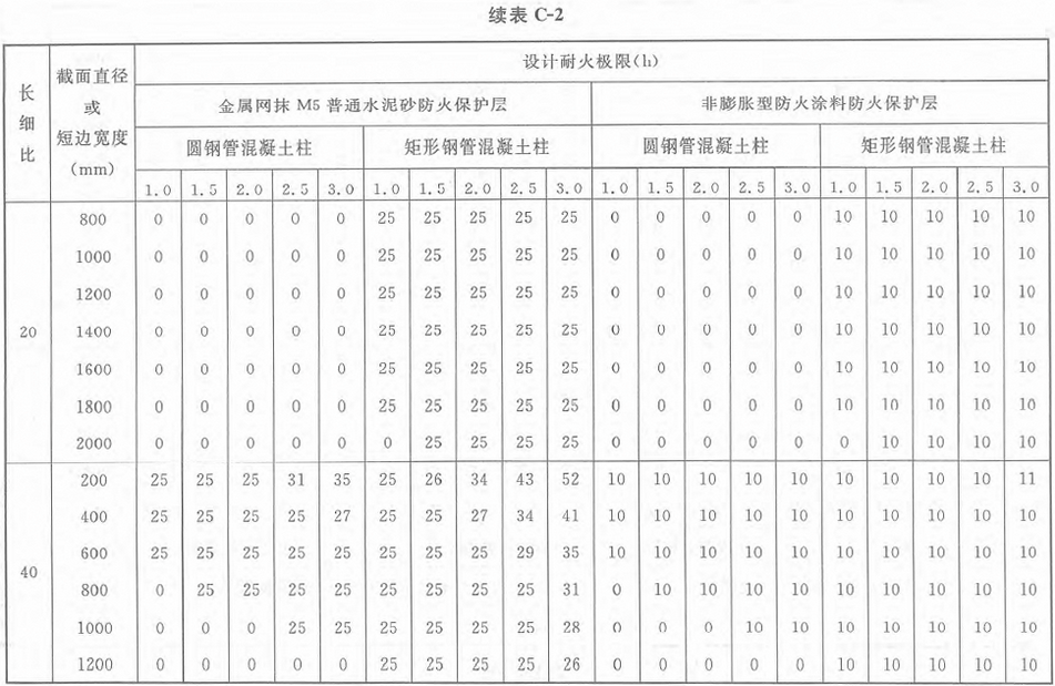 表C-2 标准火灾下钢管混凝土柱防火保护层的设计厚度（mm）：荷载比0.4