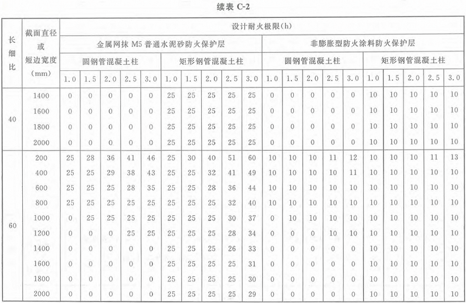 表C-2 标准火灾下钢管混凝土柱防火保护层的设计厚度（mm）：荷载比0.4