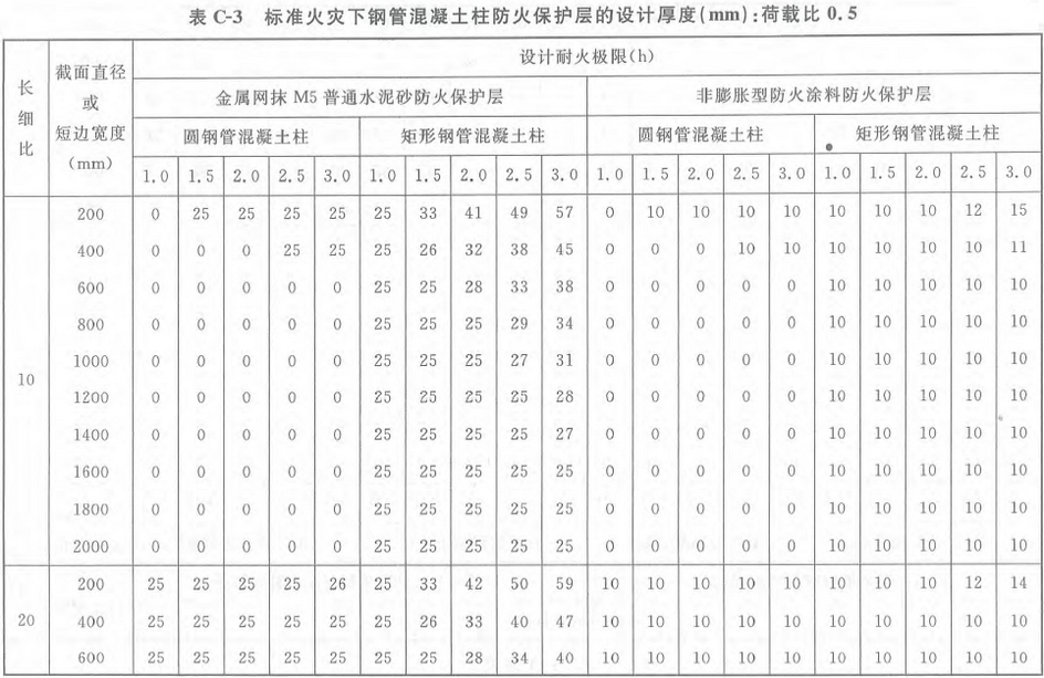 表C-3 标准火灾下钢管混凝土柱防火保护层的设计厚度（mm）：荷载比0.5