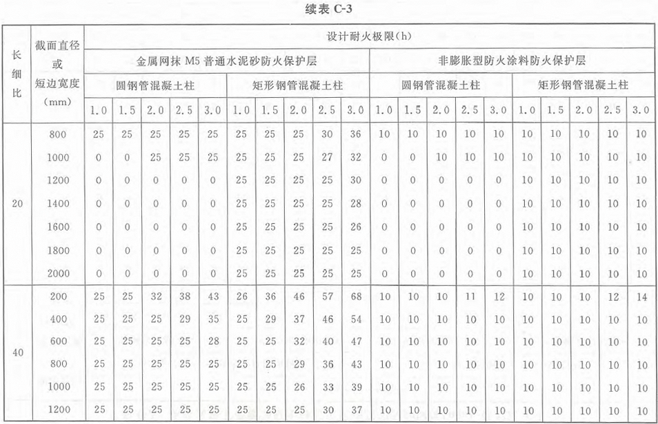 表C-3 标准火灾下钢管混凝土柱防火保护层的设计厚度（mm）：荷载比0.5