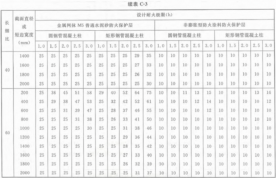 表C-3 标准火灾下钢管混凝土柱防火保护层的设计厚度（mm）：荷载比0.5