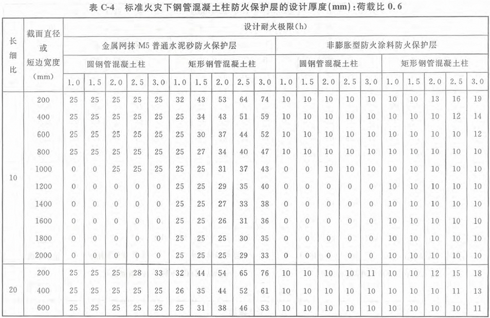 表C-4 标准火灾下钢管混凝土柱防火保护层的设计厚度（mm）：荷载比0.6