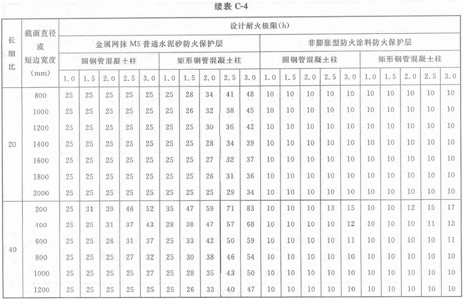 表C-4 标准火灾下钢管混凝土柱防火保护层的设计厚度（mm）：荷载比0.6