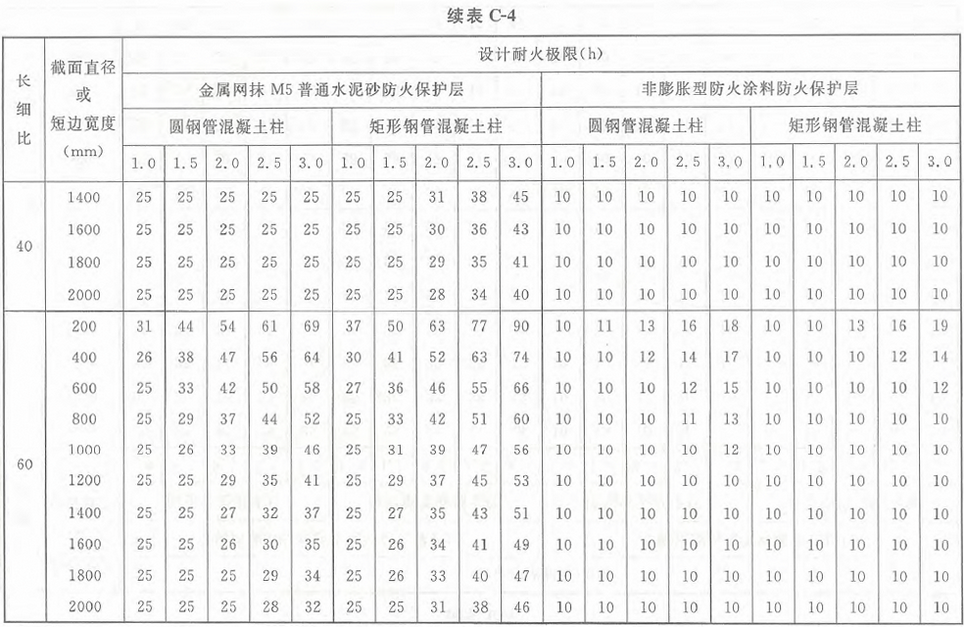 表C-4 标准火灾下钢管混凝土柱防火保护层的设计厚度（mm）：荷载比0.6