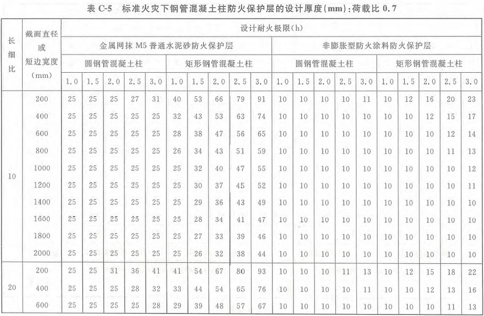 表C-5 标准火灾下钢管混凝土柱防火保护层的设计厚度（mm）：荷载比0.7