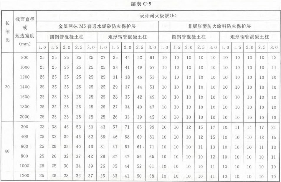 表C-5 标准火灾下钢管混凝土柱防火保护层的设计厚度（mm）：荷载比0.7