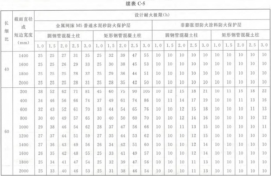 表C-5 标准火灾下钢管混凝土柱防火保护层的设计厚度（mm）：荷载比0.7