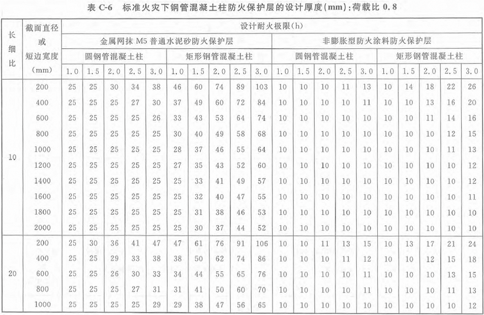 表C-6 标准火灾下钢管混凝土柱防火保护层的设计厚度（mm）：荷载比0.8