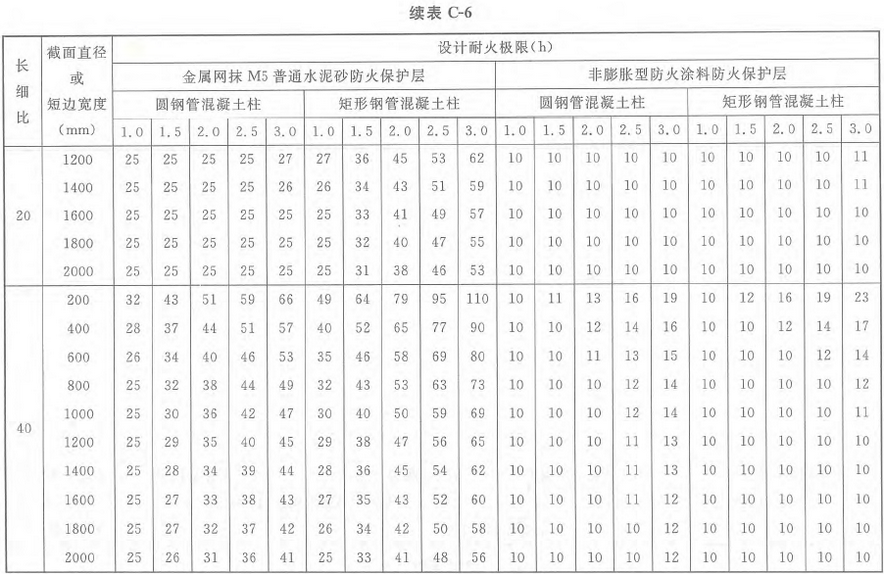 表C-6 标准火灾下钢管混凝土柱防火保护层的设计厚度（mm）：荷载比0.8