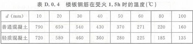 表D.0.4 楼板钢筋在受火1.5h时的温度（℃）