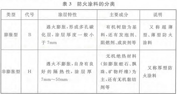 表3 防火涂料的分类