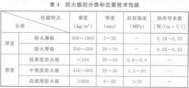 表4 防火板的分类和主要技术性能