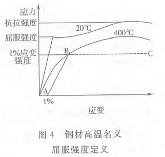 图4 钢材高温名义 屈服强度定义