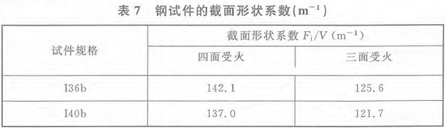 表7 钢试件的截面形状系数（m-1）