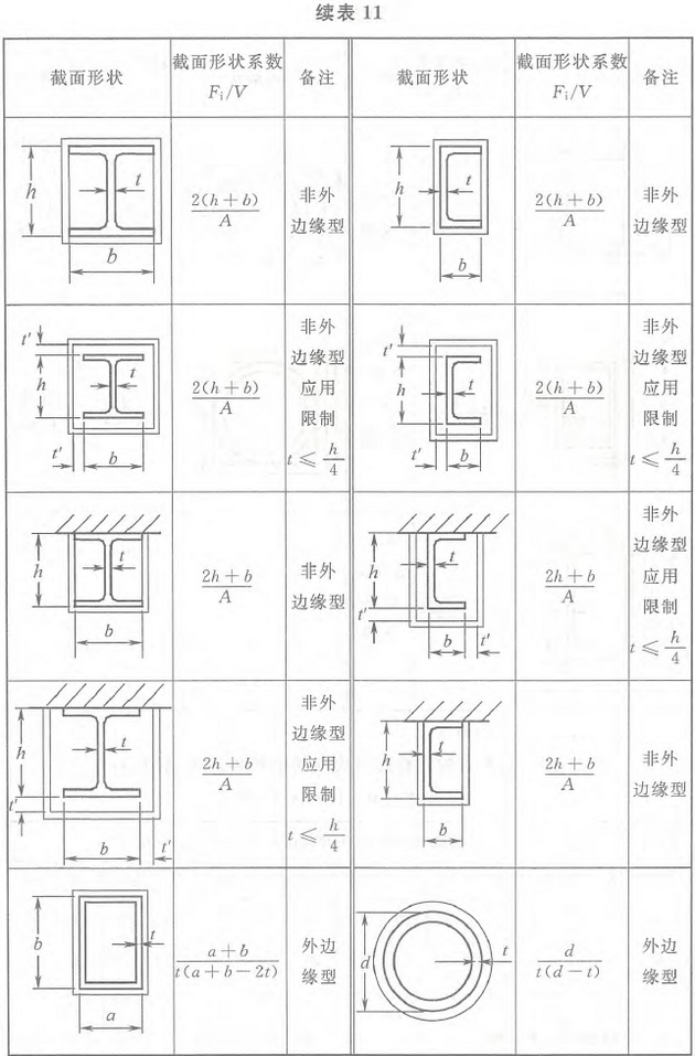 表11 有防火保护钢构件的截面形状系数