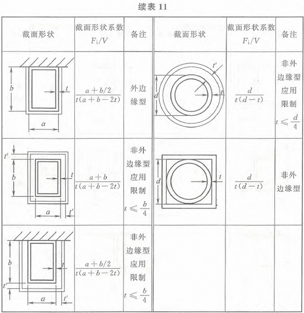 表11 有防火保护钢构件的截面形状系数