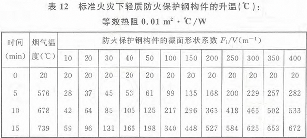 表12 标准火灾下轻质防火保护钢构件的升温(℃)：等效热阻0.01m2·℃/W