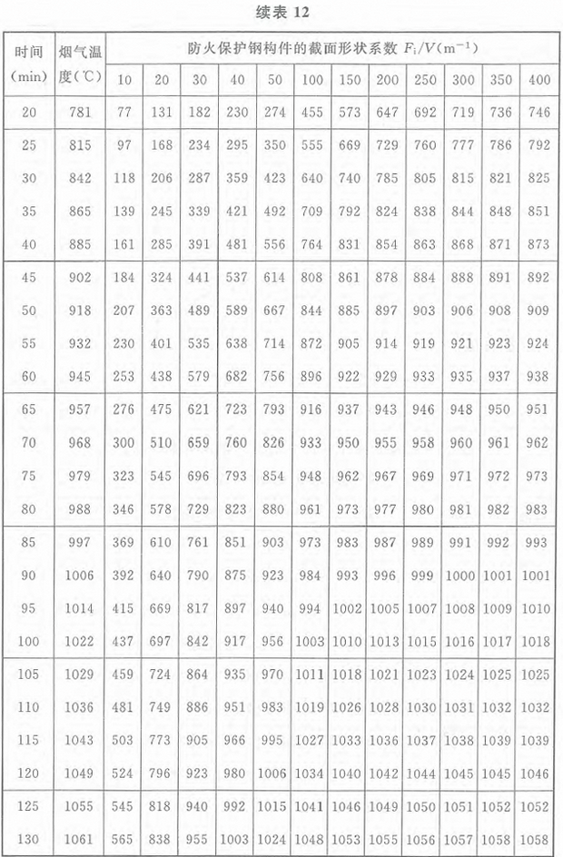 表12 标准火灾下轻质防火保护钢构件的升温(℃)：等效热阻0.01m2·℃/W