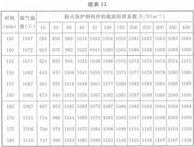 表12 标准火灾下轻质防火保护钢构件的升温(℃)：等效热阻0.01m2·℃/W