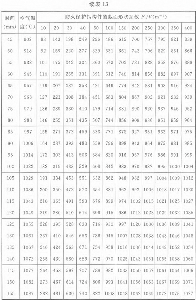 表13 标准火灾下轻质防火保护钢构件的升温(℃)：等效热阻0.05m2·℃/W