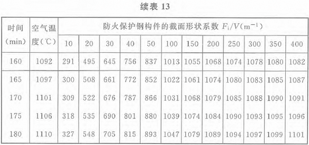 表13 标准火灾下轻质防火保护钢构件的升温(℃)：等效热阻0.05m2·℃/W