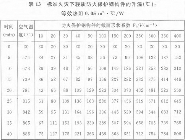 表13 标准火灾下轻质防火保护钢构件的升温(℃)：等效热阻0.05m2·℃/W