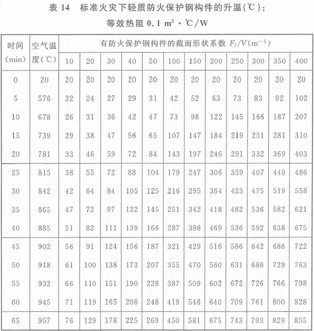 表14 标准火灾下轻质防火保护钢构件的升温(℃)：等效热阻0.1m2·℃/W