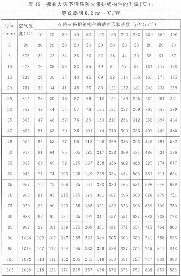 表15 标准火灾下轻质防火保护钢构件的升温(℃)：等效热阻0.2m2·℃/W