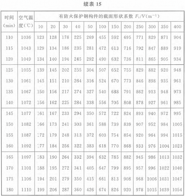 表15 标准火灾下轻质防火保护钢构件的升温(℃)：等效热阻0.2m2·℃/W