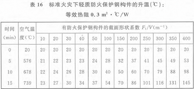 表16 标准火灾下轻质防火保护钢构件的升温(℃)：等效热阻0.3m2·℃/W