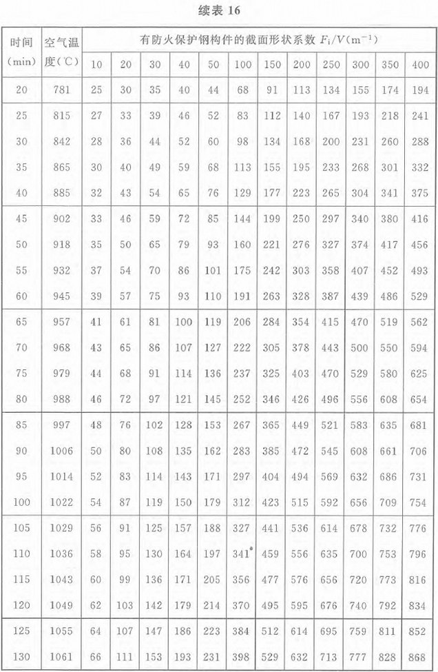 表16 标准火灾下轻质防火保护钢构件的升温(℃)：等效热阻0.3m2·℃/W