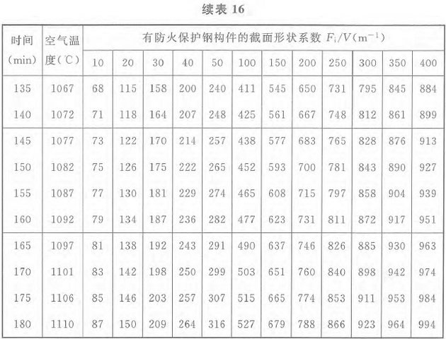 表16 标准火灾下轻质防火保护钢构件的升温(℃)：等效热阻0.3m2·℃/W