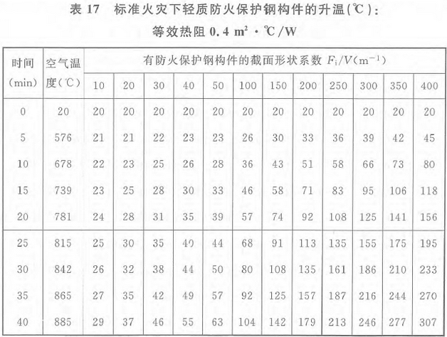 表17 标准火灾下轻质防火保护钢构件的升温(℃)：等效热阻0.4m2·℃/W