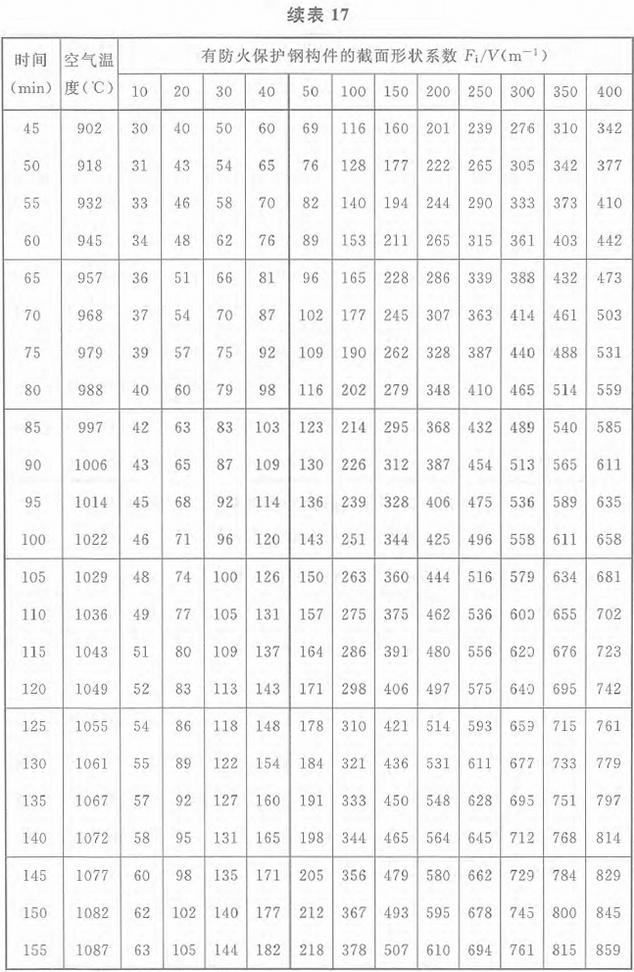 表17 标准火灾下轻质防火保护钢构件的升温(℃)：等效热阻0.4m2·℃/W