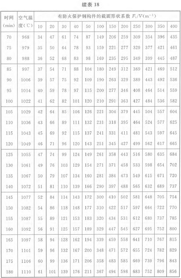 表18 标准火灾下轻质防火保护钢构件的升温(℃)：等效热阻0.5m2·℃/W