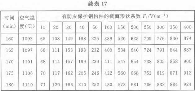 表17 标准火灾下轻质防火保护钢构件的升温(℃)：等效热阻0.4m2·℃/W