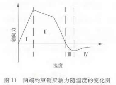 图11 两端约束钢梁轴力随温度的变化图