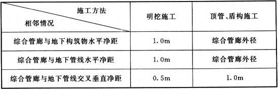 表5.2.2 综合管廊与相邻地下构筑物的最小净距