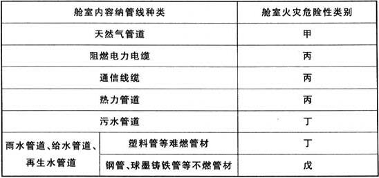 表7.1.1 综合管廊舱室火灾危险性分类