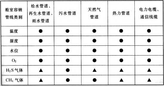 表7.5.4 环境参数检测内容