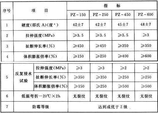 表8.2.17 遇水膨胀橡胶密封垫的主要物理性能