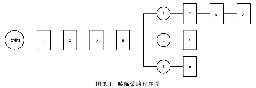 图E.1 喷嘴试验程序图