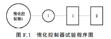 图F.1 惰化控制器试验程序图