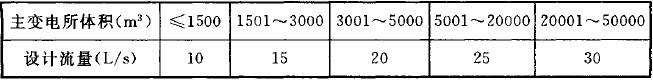 表7.2.4 主变电所的室外消火栓设计流量